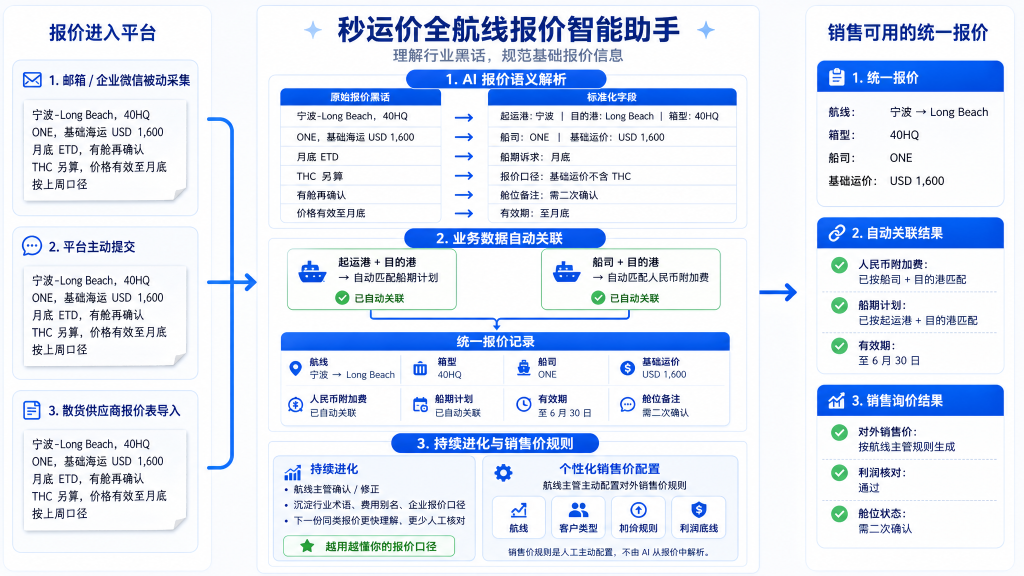 秒运价全航线报价智能助手：多渠道报价进入平台，经 AI 语义解析、业务数据自动关联和持续进化后，形成销售可用的统一报价。